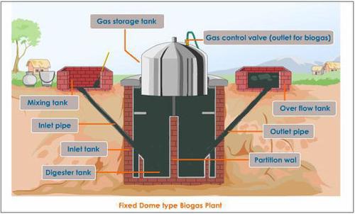 Biogas Plant